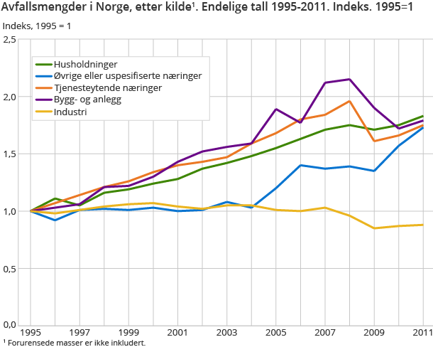 Avfallsmengder i Norge, etter kilde1. Endelige tall 1995-2011. Indeks. 1995=1