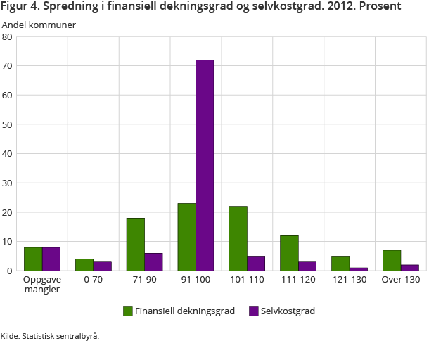 Figur 4. Spredning i finansiell dekningsgrad og selvkostgrad. 2012. Prosent Figur 4. Spredning i finansiell dekningsgrad og selvkostgrad. 2012. Prosent