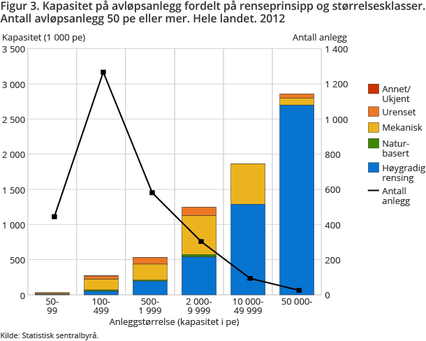 Figur 3. Kapasitet på avløpsanlegg fordelt på renseprinsipp og størrelsesklasser. Antall avløpsanlegg 50 pe eller mer. Hele landet. 2012