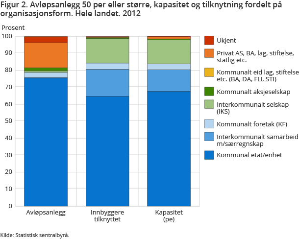 Figur 2. Avløpsanlegg 50 per eller større, kapasitet og tilknytning fordelt på organisasjonsform. Hele landet. 2012