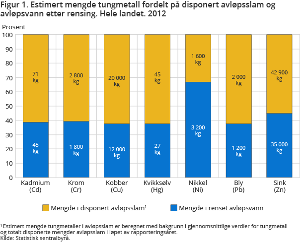 Figur 1. Estimert mengde tungmetall fordelt på disponert avløpsslam og avløpsvann etter rensing. Hele landet. 2012