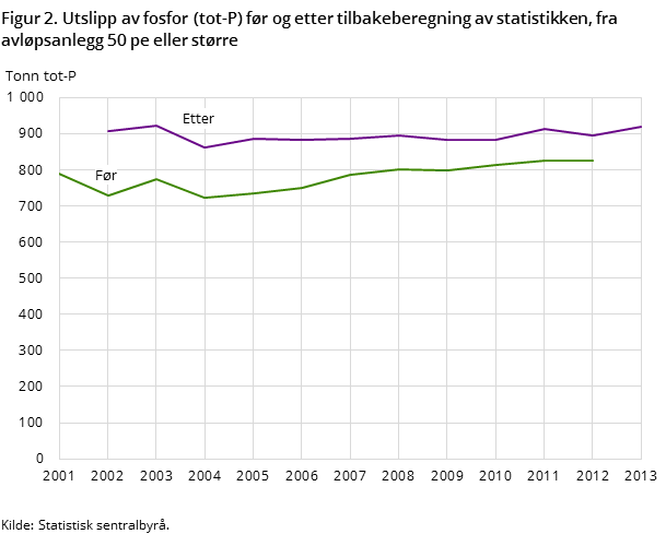 Figur 2. Utslipp av fosfor (tot-P) før og etter tilbakeberegning av statistikken, fra avløpsanlegg 50 pe eller større