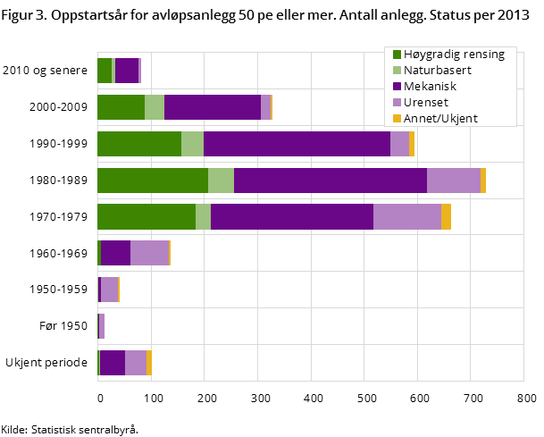 Figur 3. Oppstartsår for avløpsanlegg 50 pe eller mer. Antall anlegg. Status per 2013