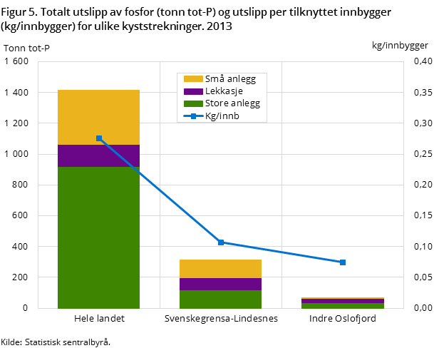 Figur 5. Totalt utslipp av fosfor og utslipp per tilknyttet innbygger for ulike kyststrekninger. 2013