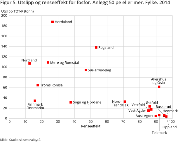 Figur 5. Utslipp og renseeffekt for fosfor. Anlegg 50 pe eller mer. 2014. Fylke. Figur 5. Utslipp og renseeffekt for fosfor. Anlegg 50 pe eller mer. 2014. Fylke.