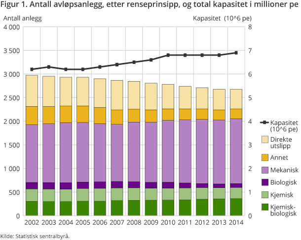 Figur1. Antall avløpsanlegg, etter renseprinsipp, og total kapasitet i millioner pe