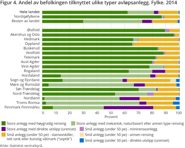 Figur 4. Andel av befolkingen tilknyttet ulike typer avløpsanlegg. Fylke. 2014