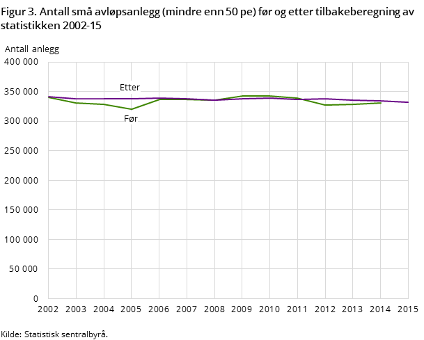 Figur 3. Antall små avløpsanlegg (mindre enn 50 pe) før og etter tilbakeberegning av statistikken 2002-15