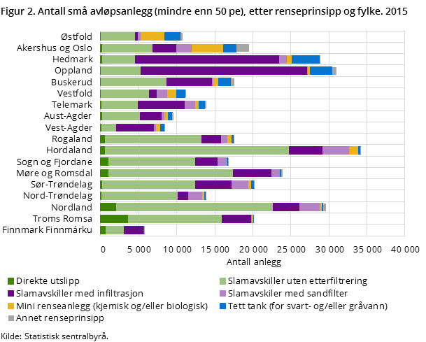 Figur 2. Antall små avløpsanlegg (mindre enn 50 pe), etter renseprinsipp og fylke. 2015