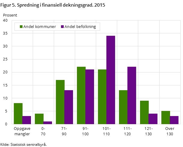 Figur 5. Spredning i finansiell dekningsgrad. 2015