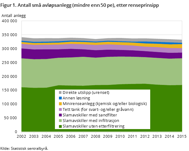 Figur 1. Antall små avløpsanlegg (mindre enn 50 pe), etter renseprinsipp Figur 1. Antall små avløpsanlegg (mindre enn 50 pe), etter renseprinsipp