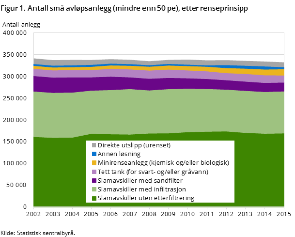 Figur 1. Antall små avløpsanlegg (mindre enn 50 pe), etter renseprinsipp