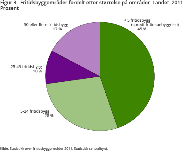 Figur 3. Fritidsbyggområder fordelt etter størrelse på områder. Landet. 2011. Prosent Figur 3. Fritidsbyggområder fordelt etter størrelse på områder. Landet. 2011. Prosent