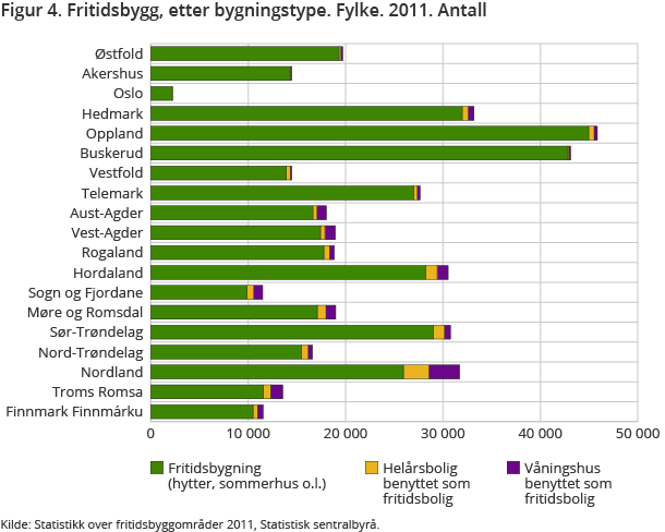 Figur 4. Fritidsbygg, etter bygningstype. Fylke. 2011. Antall