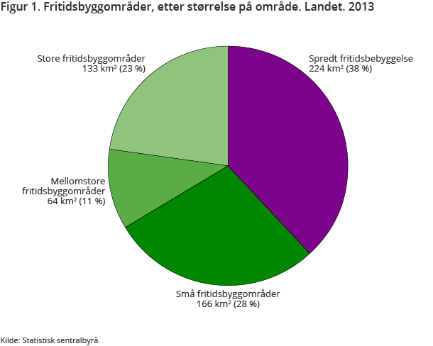 Figur 1. Fritidsbyggområder, etter størrelse på område. Landet. 2013