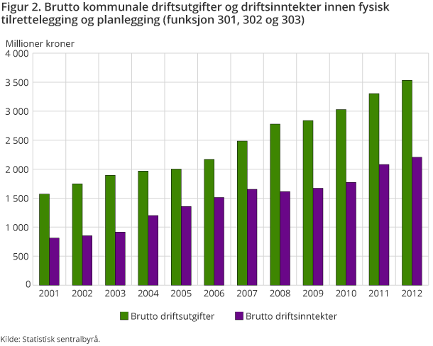Figur 2. Brutto kommunale driftsutgifter og driftsinntekter innen fysisk tilrettelegging og planlegging (funksjon 301, 302 og 303)