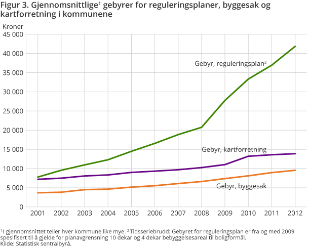 Figur 3. Gjennomsnittlige gebyrer for reguleringsplaner, byggesak og kartforretning i kommunene