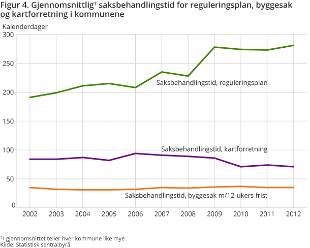 Figur 4. Gjennomsnittlig saksbehandlingstid for reguleringsplan, byggesak og kartforretning i kommunene