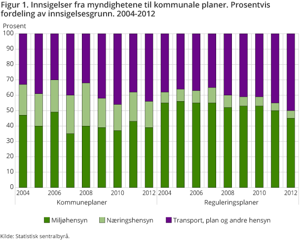 Figur 1. Innsigelser fra myndighetene til kommunale planer. Prosentvis fordeling av innsigelsesgrunn. 2004-2012
