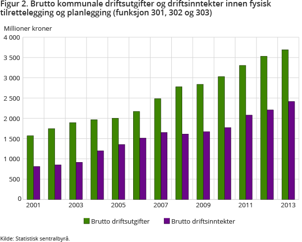 Figur 2. Brutto kommunale driftsutgifter og driftsinntekter innen fysisk tilrettelegging og planlegging (funksjon 301, 302 og 303)