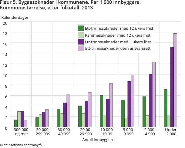 Figur 5. Byggesøknader i kommunene. Per 1 000 innbyggere. Kommunestørrelse, etter folketall. 2013