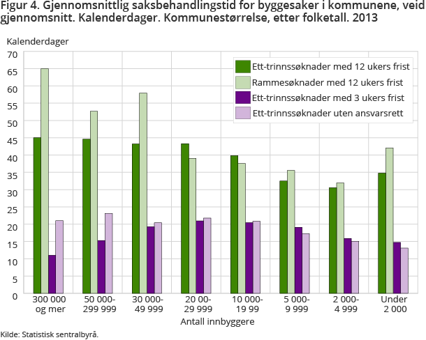 Figur 4. Gjennomsnittlig saksbehandlingstid for byggesaker i kommunene, veid gjennomsnitt. Kalenderdager. Kommunestørrelse, etter folketall. 2013