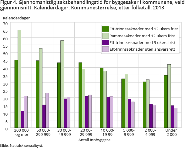 Figur 4. Gjennomsnittlig saksbehandlingstid for byggesaker i kommunene, veid gjennomsnitt. Kalenderdager. Kommunestørrelse, etter folketall. 2013 Figur 4. Gjennomsnittlig saksbehandlingstid for byggesaker i kommunene, veid gjennomsnitt. Kalenderdager. Kommunestørrelse, etter folketall. 2013