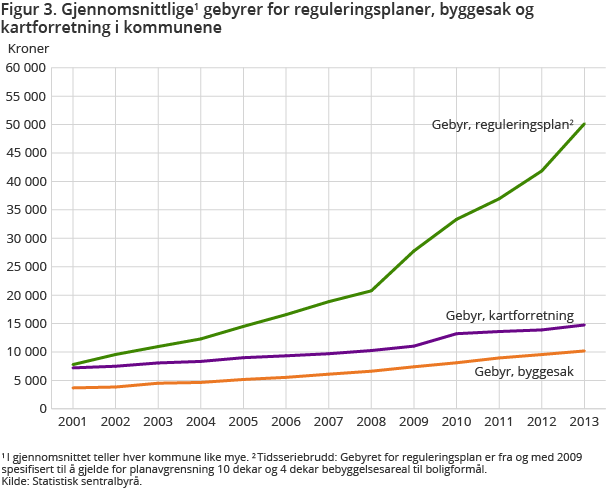 Figur 3. Gjennomsnittlige1 gebyrer for reguleringsplaner, byggesak og kartforretning i kommunene Figur 3. Gjennomsnittlige1 gebyrer for reguleringsplaner, byggesak og kartforretning i kommunene