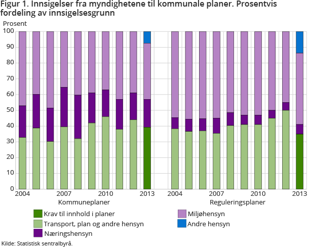 Figur 1. Innsigelser fra myndighetene til kommunale planer. Prosentvis fordeling av innsigelsesgrunn