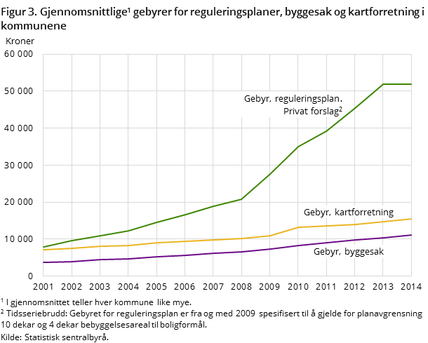 Figur 3. Gjennomsnittlige#1 gebyrer for reguleringsplaner, byggesak og kartforretning i kommunene