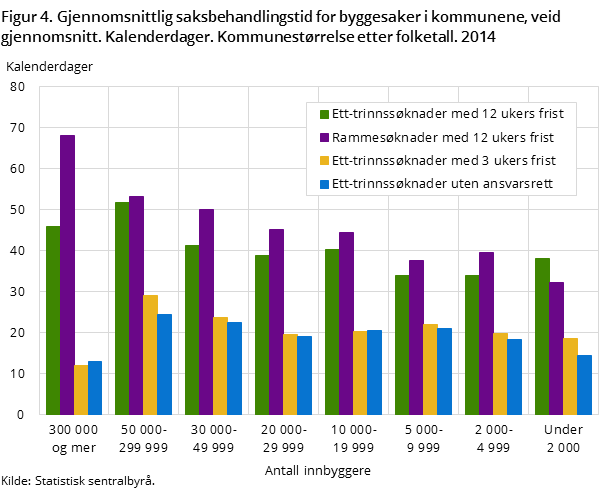 Figur 4. Gjennomsnittlig saksbehandlingstid for byggesaker i kommunene, veid gjennomsnitt. Kalenderdager. Kommunestørrelse etter folketall. 2014
