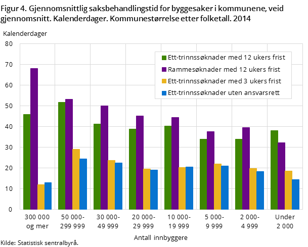 Figur 4. Gjennomsnittlig saksbehandlingstid for byggesaker i kommunene, veid gjennomsnitt. Kalenderdager. Kommunestørrelse etter folketall. 2014 Figur 4. Gjennomsnittlig saksbehandlingstid for byggesaker i kommunene, veid gjennomsnitt. Kalenderdager. Kommunestørrelse etter folketall. 2014