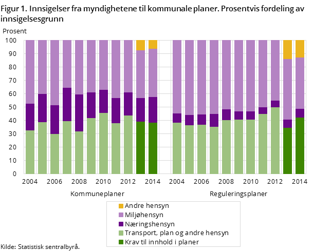 Figur 1. Innsigelser fra myndighetene til kommunale planer. Prosentvis fordeling av innsigelsesgrunn Figur 1. Innsigelser fra myndighetene til kommunale planer. Prosentvis fordeling av innsigelsesgrunn