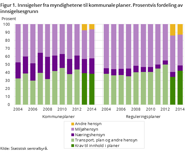 Figur 1. Innsigelser fra myndighetene til kommunale planer. Prosentvis fordeling av innsigelsesgrunn