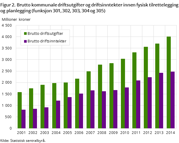 Figur 2. Brutto kommunale driftsutgifter og driftsinntekter innen fysisk tilrettelegging og planlegging (funksjon 301, 302, 303, 304 og 305)