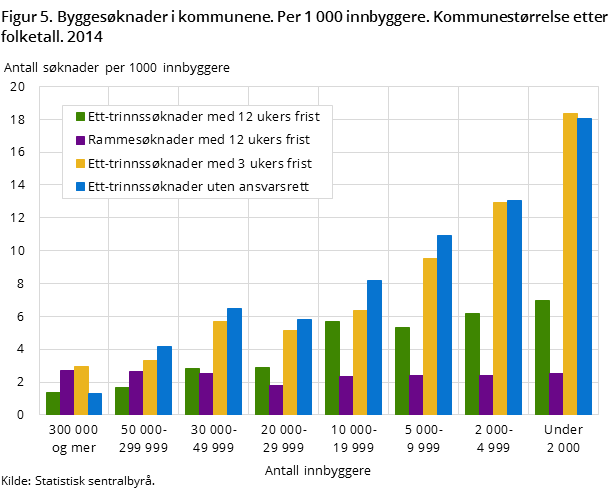 Figur 5. Byggesøknader i kommunene. Per 1 000 innbyggere. Kommunestørrelse etter folketall. 2014 Figur 5. Byggesøknader i kommunene. Per 1 000 innbyggere. Kommunestørrelse etter folketall. 2014