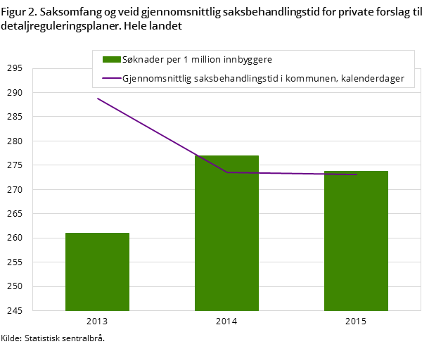 Figur 2. Saksomfang og veid gjennomsnittlig saksbehandlingstid for private forslag til detaljreguleringsplaner. Hele landet