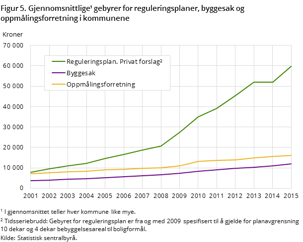 Figur 5. Gjennomsnittlige¹ gebyrer for reguleringsplaner, byggesak og oppmålingsforretning i kommunene