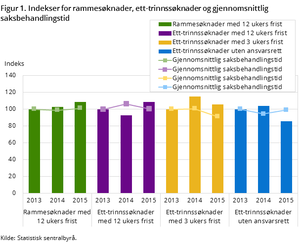 Figur 1. Indekser for rammesøknader, ett-trinnssøknader og gjennomsnittlig saksbehandlingstid Figur 1. Indekser for rammesøknader, ett-trinnssøknader og gjennomsnittlig saksbehandlingstid