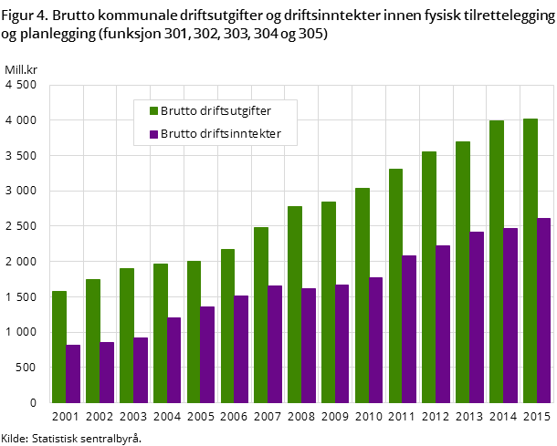 Figur 4. Brutto kommunale driftsutgifter og driftsinntekter innen fysisk tilrettelegging og planlegging (funksjon 301, 302, 303, 304 og 305)