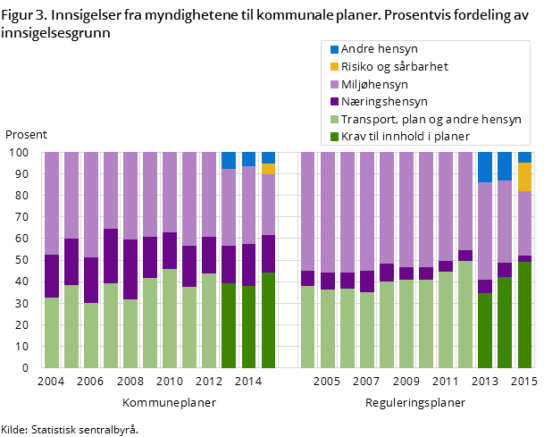 Figur 3. Innsigelser fra myndighetene til kommunale planer. Prosentvis fordeling av innsigelsesgrunn