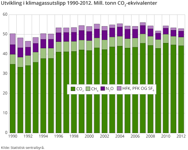 Utvikling i klimagassutslipp 1990-2012. Mill. tonn CO2-ekvivalenter Utvikling i klimagassutslipp 1990-2012. Mill. tonn CO2-ekvivalenter