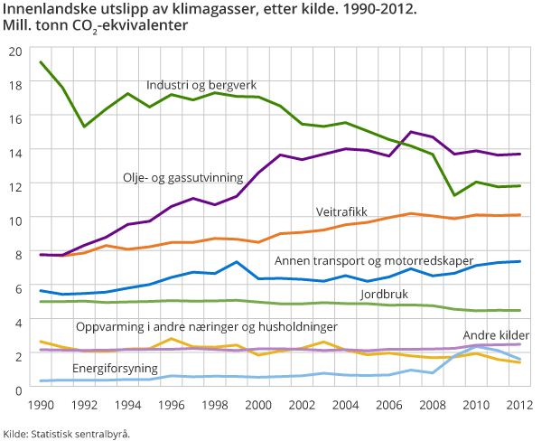 Innenlandske utslipp av klimagasser, etter kilde. 1990-2012. Mill. tonn CO2-ekvivalenter Innenlandske utslipp av klimagasser, etter kilde. 1990-2012. Mill. tonn CO2-ekvivalenter