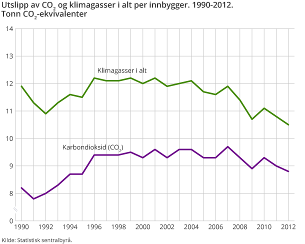 Utslipp av CO2 og klimagasser i alt per innbygger. 1990-2012. Mill. tonn CO2-ekvivalenter