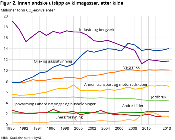 Figur 2. Innenlandske utslipp av klimagasser, etter kilde