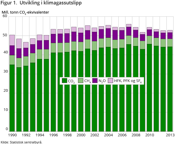 Figur 1.  Utvikling i klimagassutslipp