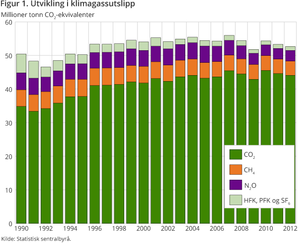 Figur 1. Utvikling i klimagassutslipp