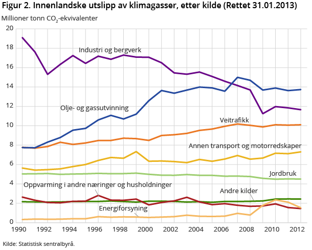 Figur 2. Innenlandske utslipp av klimagasser etter kilde