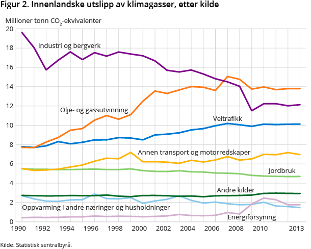 Figur 2. Innenlandske utslipp av klimagasser, etter kilde