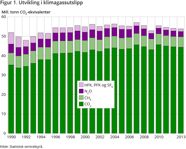 Figur 1. Utvikling i klimagassutslipp